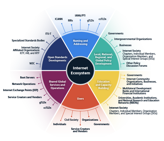 Who Makes The Internet Work The Internet Ecosystem Internet Society