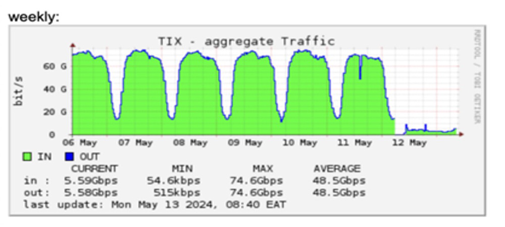 A chart showing Internet traffic in Tanzania