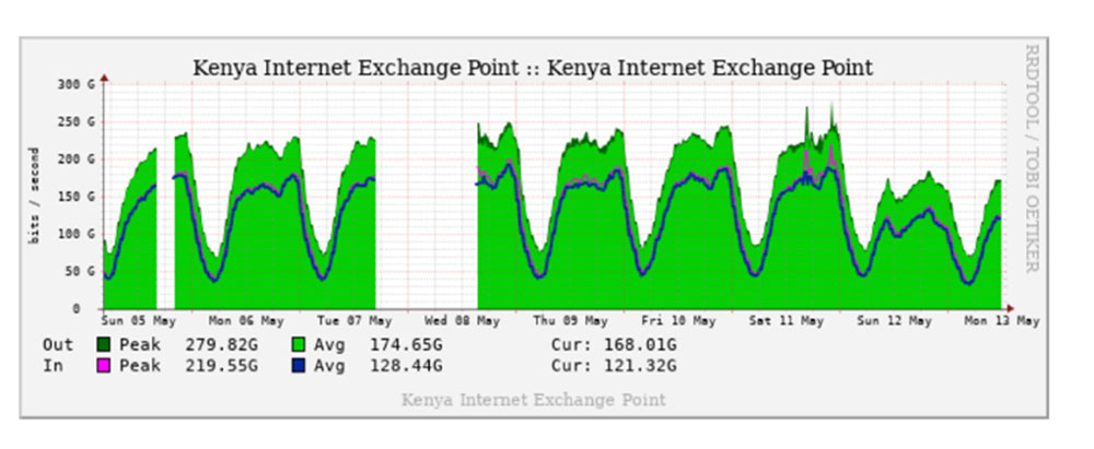 A chart showing Internet traffic in Kenya
