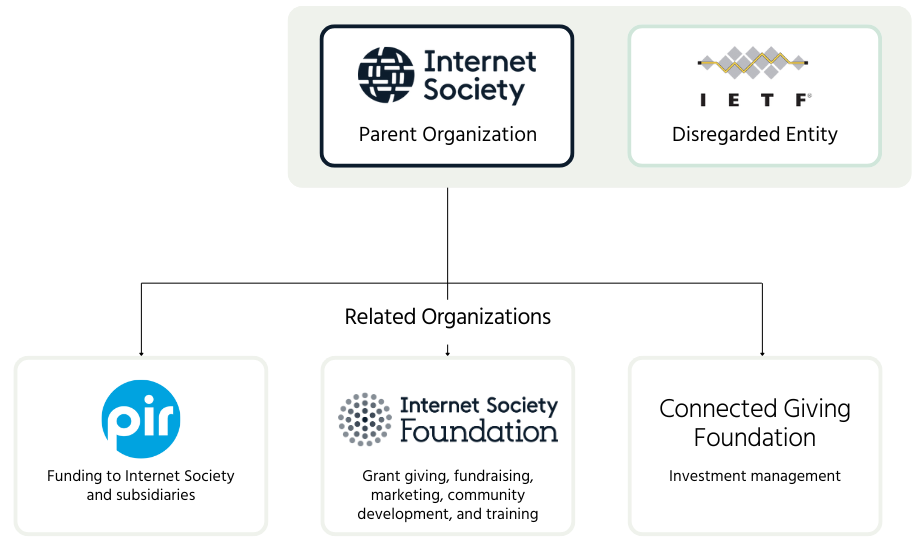 A flow chart showing the structure of the Internet Society and its related organizations. Internet Society is the parent organization with IETF on the same line as a disregarded entity. PIR (Funding to Internet Society and subsidiaries), Internet Society Foundation (Grant giving, fundraising, marketing, community development, and training), and Connected Giving Foundation (Investment management) are all related organizations.