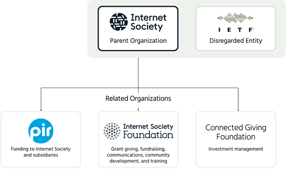 A flow chart showing the structure of the Internet Society and its related organizations. Internet Society is the parent organization with IETF on the same line as a disregarded entity. PIR (Funding to Internet Society and subsidiaries), Internet Society Foundation (Grant giving, fundraising, communications, community development, and training), and Connected Giving Foundation (Investment management) are all related organizations.