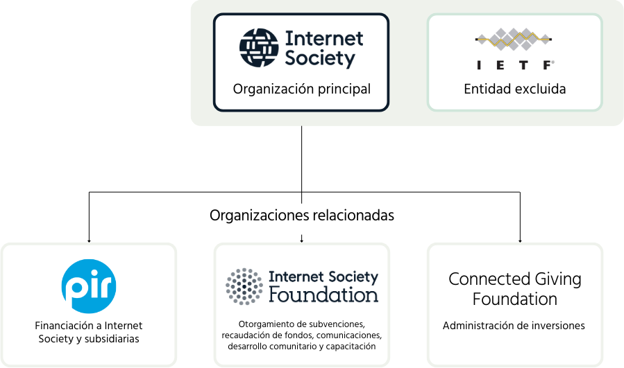 Diagrama de flujo que muestra la estructura de Internet Society y sus organizaciones relacionadas. Internet Society es la organización matriz y IETF está en la misma línea como entidad ignorada. PIR (financiación de Internet Society y subsidiarias), Internet Society Foundation (concesión de subvenciones, recaudación de fondos, comunicaciones, desarrollo comunitario y capacitación) y Connected Giving Foundation (gestión de inversiones) son todas organizaciones relacionadas.