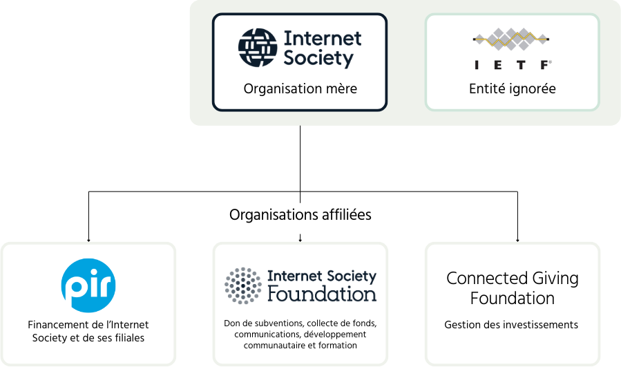 Organigramme montrant la structure de l'Internet Society et de ses organisations apparentées. L'Internet Society est l'organisation mère, l'IETF étant sur la même ligne en tant qu'entité ignorée. Le PIR (Financement de l'Internet Society et de ses filiales), la Fondation Internet Society (octroi de subventions, collecte de fonds, communications, développement communautaire et formation) et la Connected Giving Foundation (gestion des investissements) sont toutes des organisations apparentées.