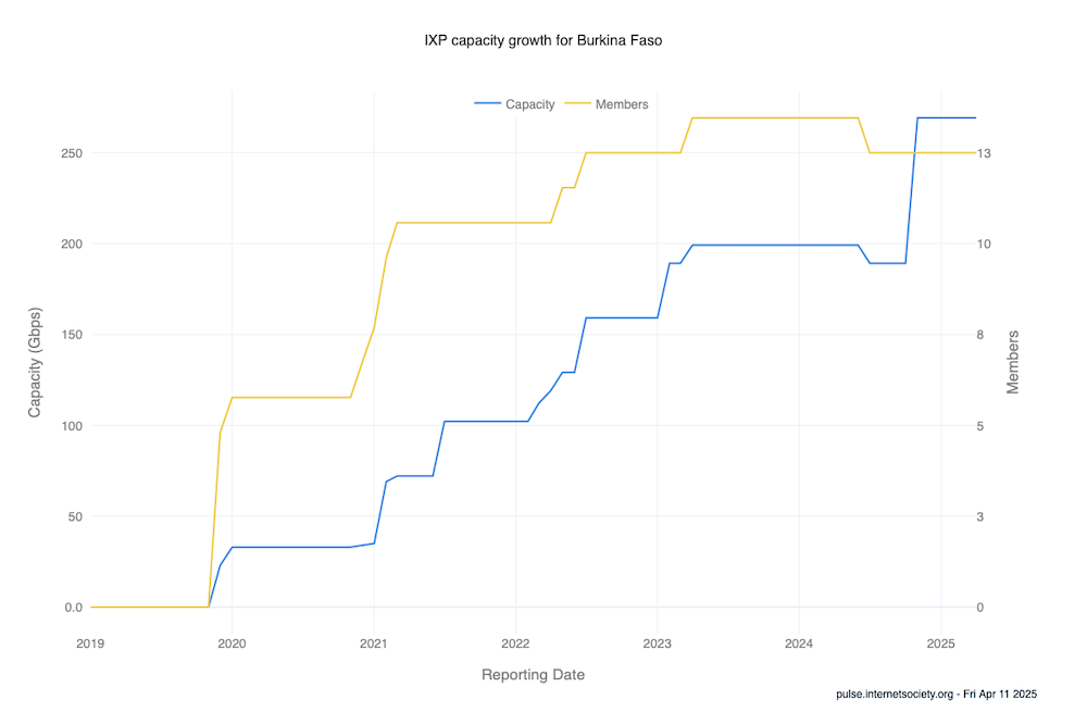 A graph showing IXP capacity growth for Burkina Faso